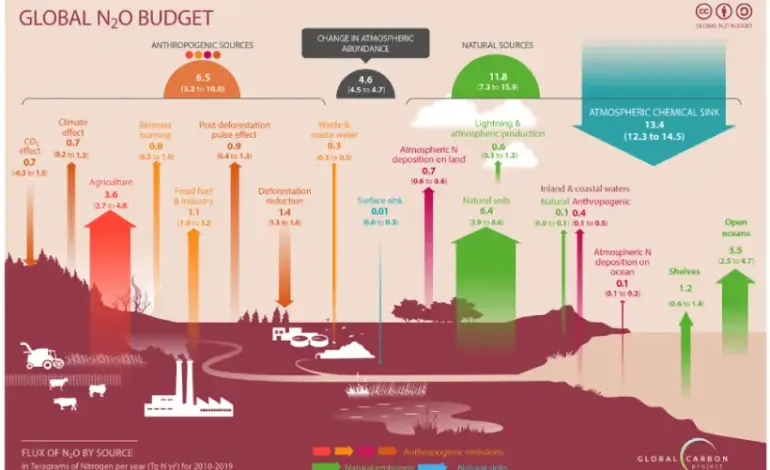 emissoes-de-oxido-nitroso-crescem-40%-e-ameacam-metas-climaticas