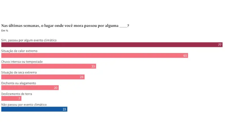 97%-dos-brasileiros-percebem-mudancas-climaticas-em-seu-cotidiano,-mostra-datafolha