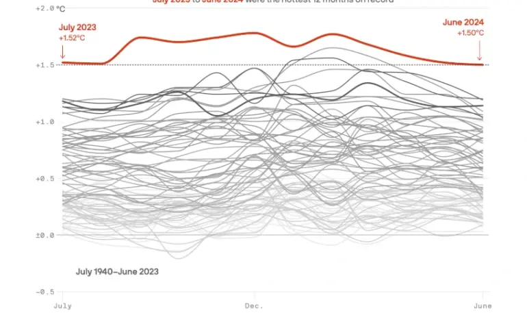 mundo-completa-1-ano-com-temperatura-pelo-menos-1,5°c-acima-da-media-pre-industrial
