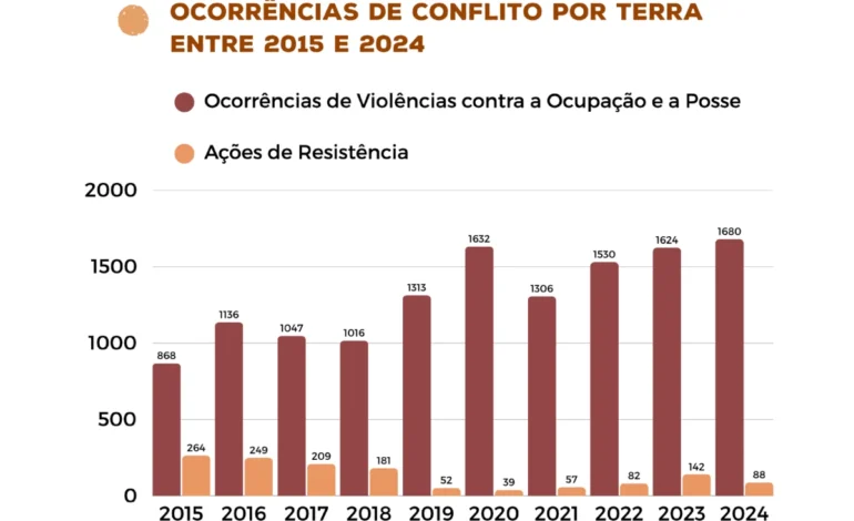 violencia-no-campo-se-intensifica-em-areas-de-expansao-do-agronegocio-–-climainfo