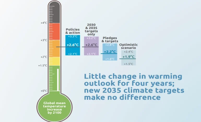 metas-climaticas-nao-ajudam-e-mundo-caminha-para-2,6oc-de-aquecimento,-mostra-relatorio-–-climainfo