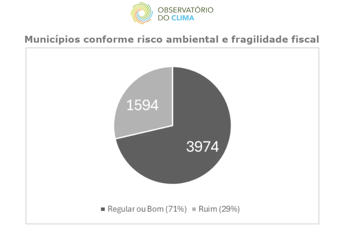 Brasil tem quase 1,6 mil municípios em vulnerabilidade climática e fiscal – ClimaInfo