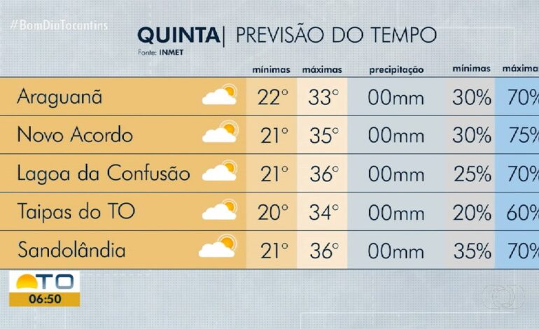 VÍDEOS: Bom Dia Tocantins, de 23 de julho de 2026