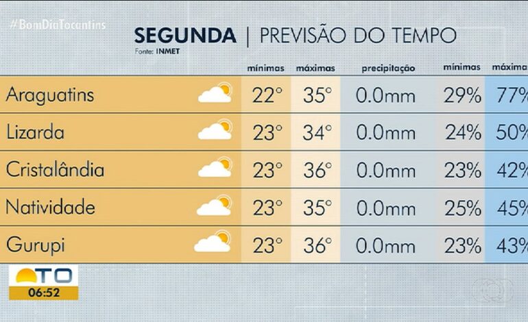 videos:-bom-dia-tocantins,-de-17-de-agosto-de-2026