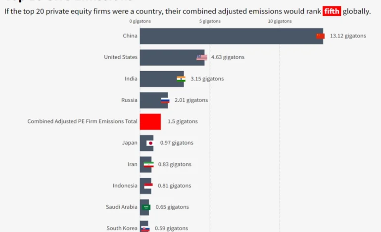 gestoras-de-capital-privado-emitem-mais-carbono-do-que-a-maioria-dos-paises-–-climainfo