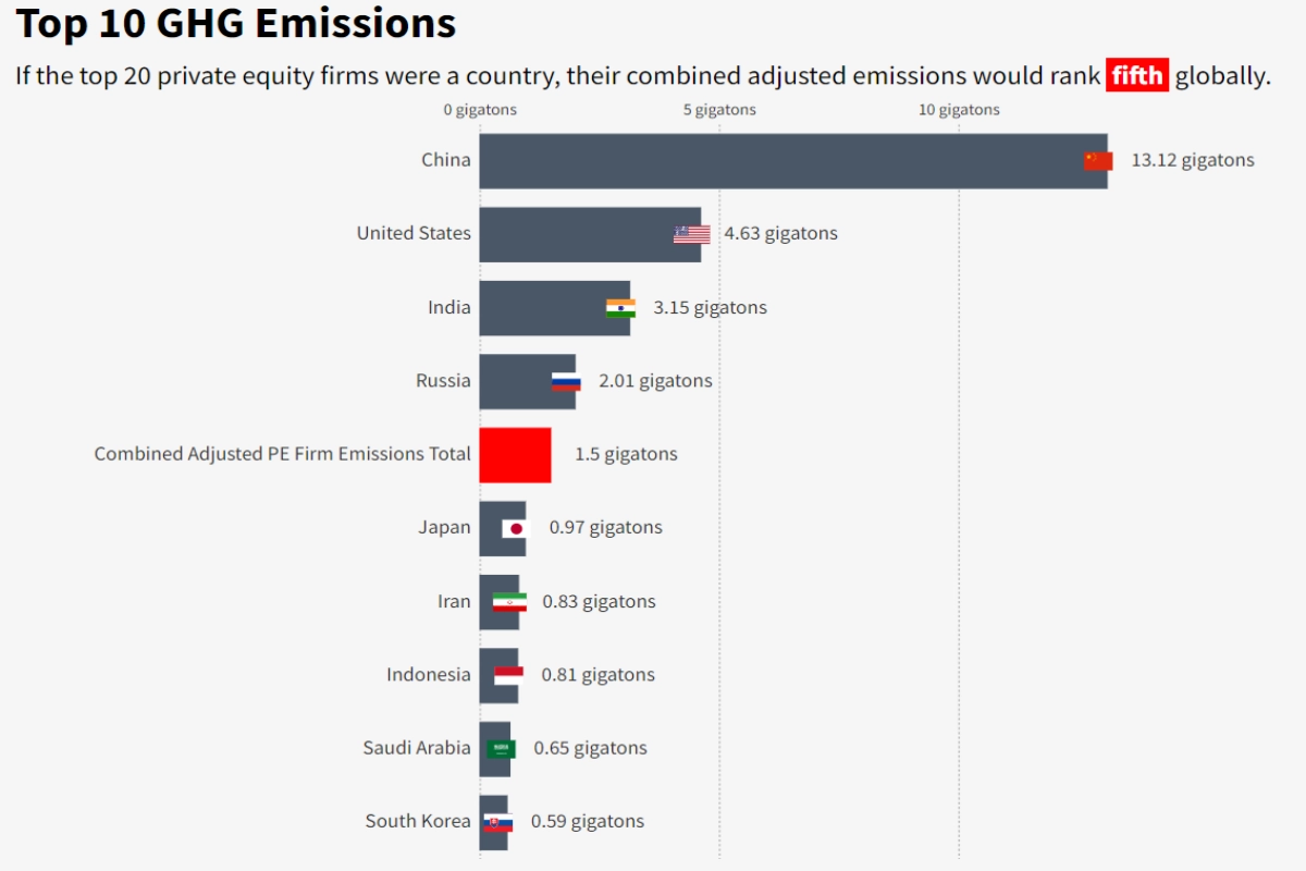 gestoras-de-capital-privado-emitem-mais-carbono-do-que-a-maioria-dos-paises-–-climainfo