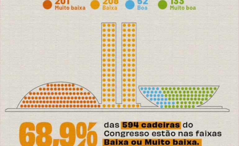 Eleições 2026: Congresso será mais hostil ao meio ambiente e clima – ClimaInfo
