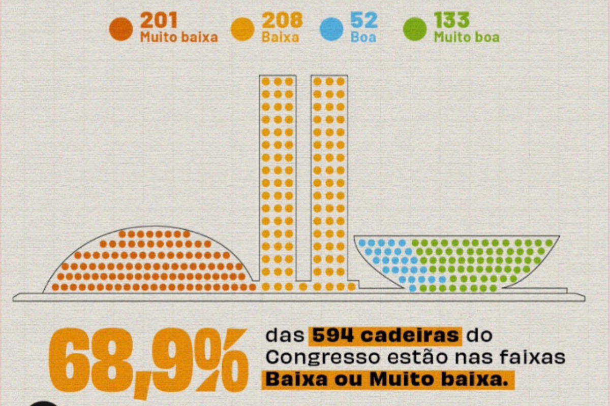 eleicoes-2026:-congresso-sera-mais-hostil-ao-meio-ambiente-e-clima-–-climainfo