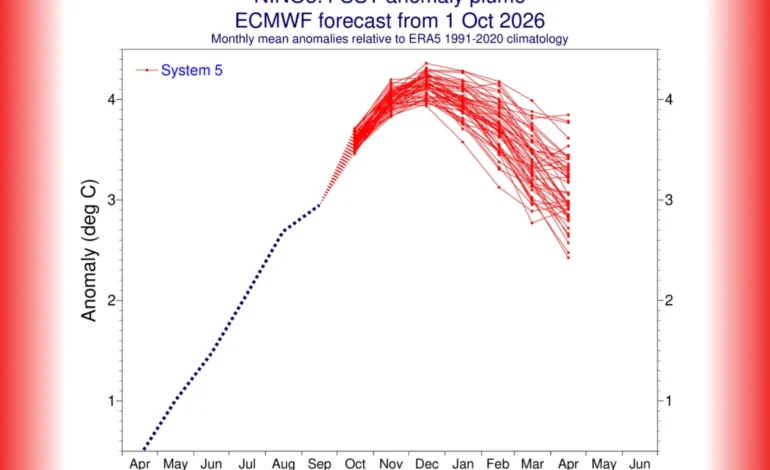nova-projecao-estende-duracao-do-“super-el-nino”-ate-o-outono-de-2027-–-climainfo