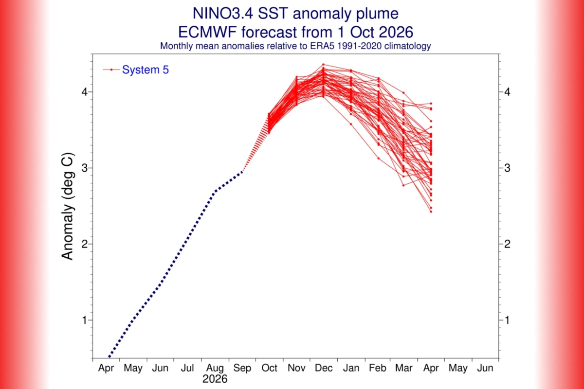 nova-projecao-estende-duracao-do-“super-el-nino”-ate-o-outono-de-2027-–-climainfo