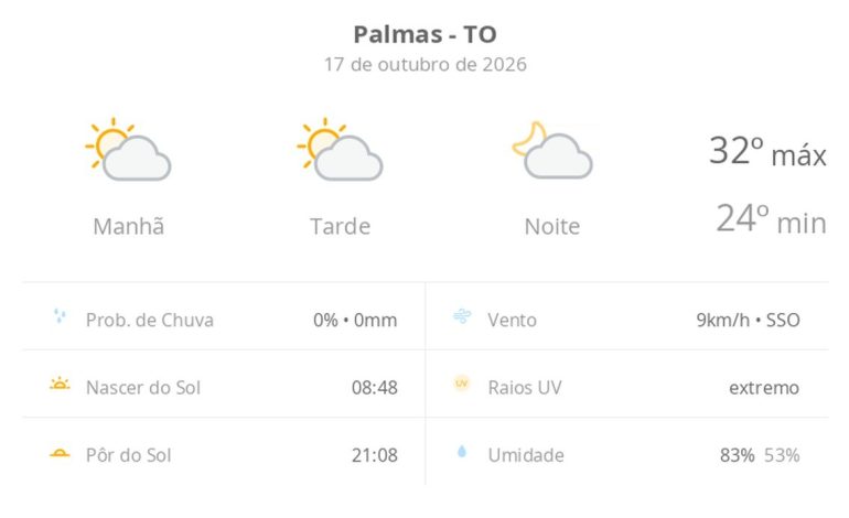 previsao-do-tempo-hoje-para-palmas-(to):-sol-com-algumas-nuvens;-nao-chove-|-g1