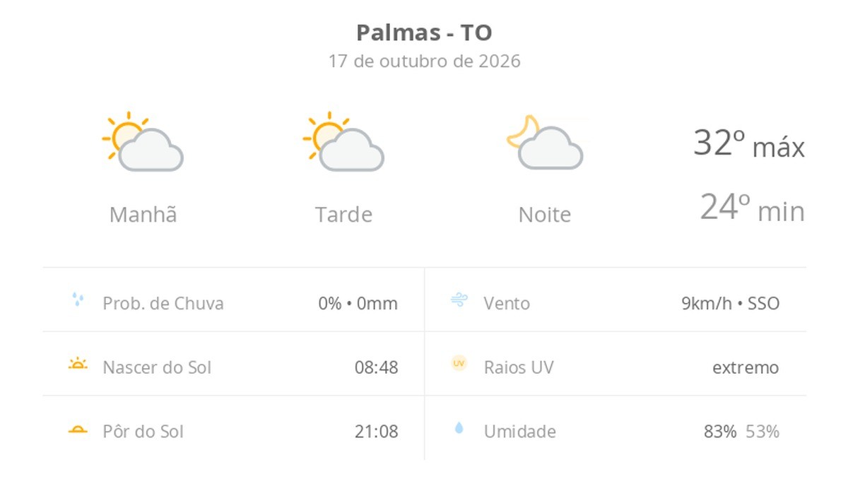 previsao-do-tempo-hoje-para-palmas-(to):-sol-com-algumas-nuvens;-nao-chove-|-g1
