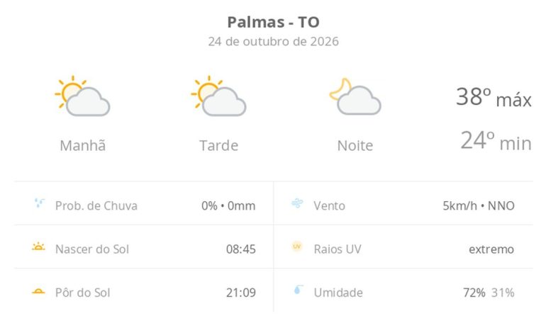 previsao-do-tempo-hoje-para-palmas-(to):-sol-com-algumas-nuvens;-nao-chove-|-g1