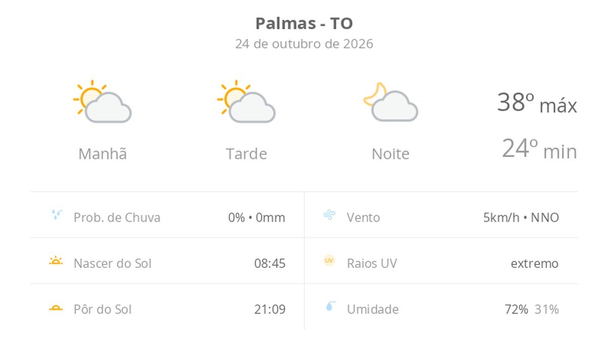 previsao-do-tempo-hoje-para-palmas-(to):-sol-com-algumas-nuvens;-nao-chove-|-g1